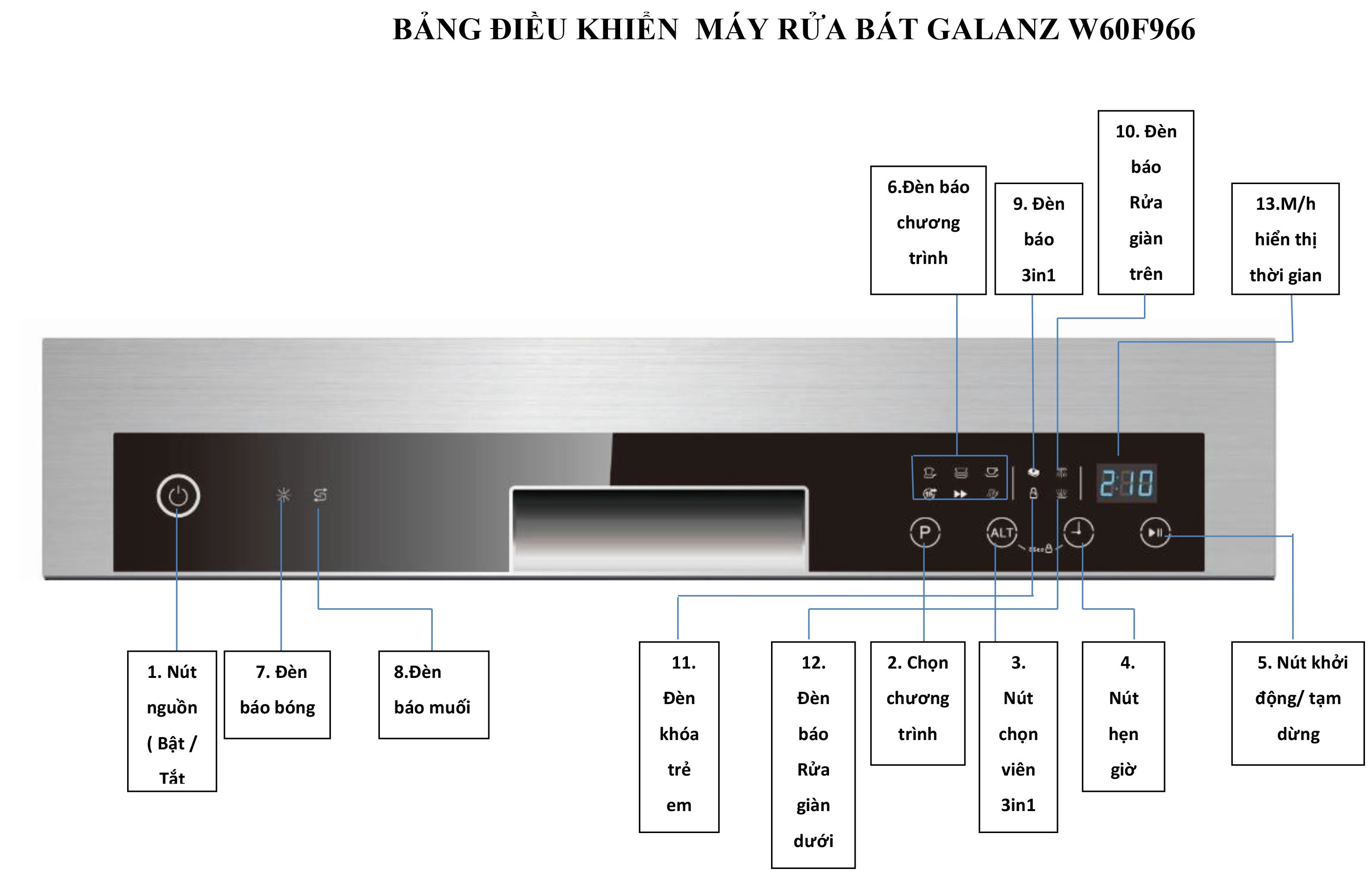 Bảng điều khiển đa chức năng